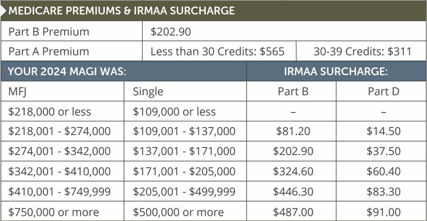 high net worth tax planning IRMAA chart