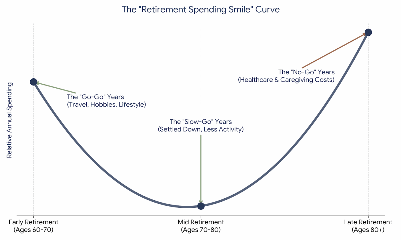 Infographic curve showing the "Retirement Spending Smile," illustrating high spending in early retirement (Go-Go years), lower spending in mid-retirement (Slow-Go years), and rising spending in late retirement (No-Go years due to healthcare).
