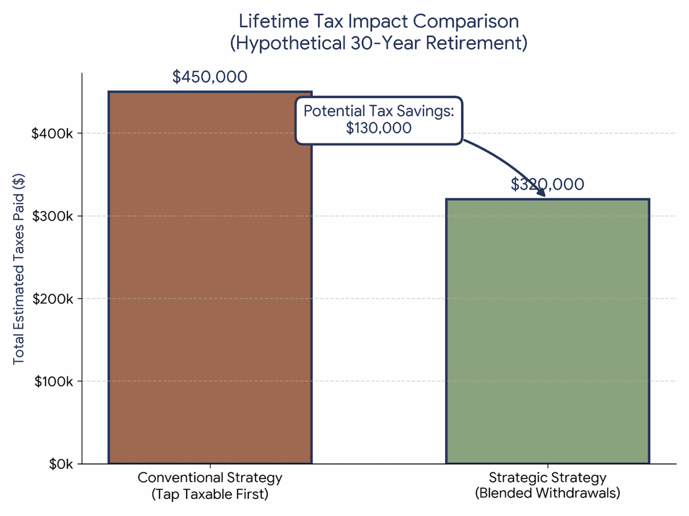 Bar chart comparing estimated lifetime taxes paid in retirement. It shows a "Conventional Strategy" results in significantly higher taxes ($450k) compared to a "Strategic Strategy" ($320k), highlighting a potential tax savings of $130,000.
