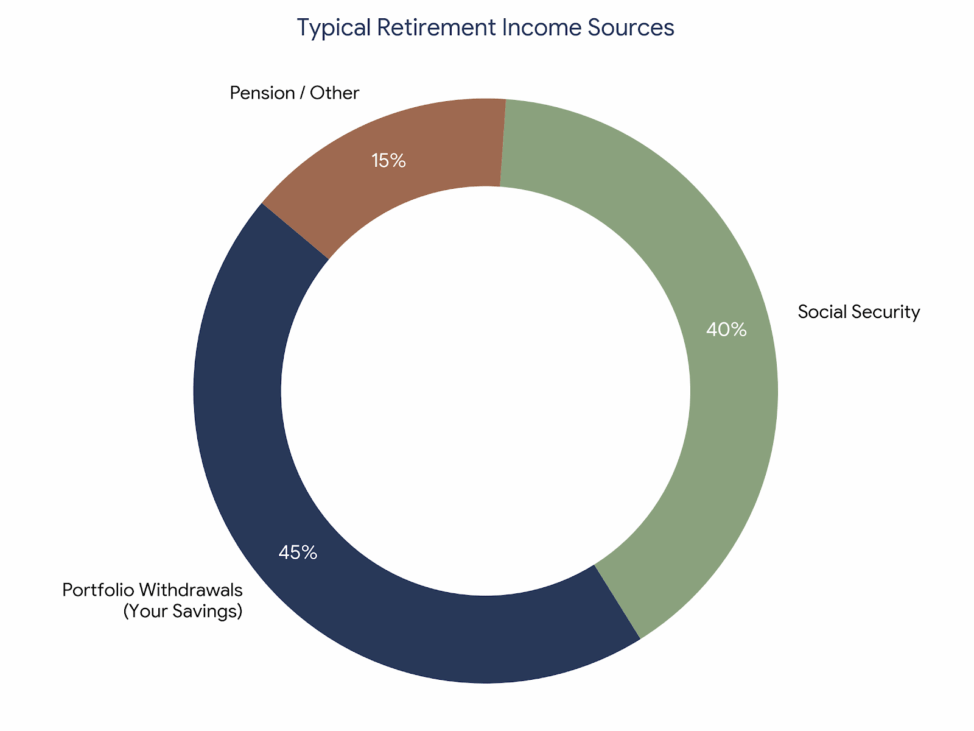 Donut chart displaying typical retirement income sources: 45% form Portfolio Withdrawals (Personal Savings), 40% from Social Security, and 15% from Pensions or Other income.