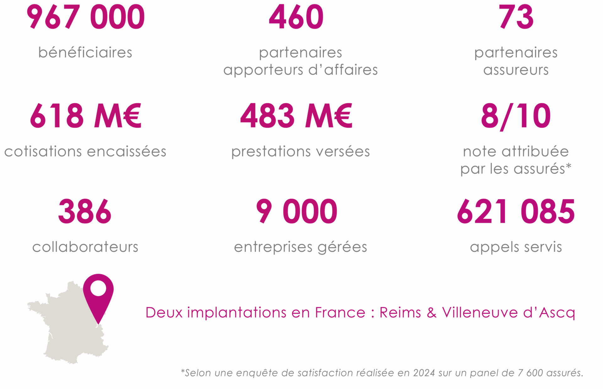 CHIFFRES CLÉS 2025 (année de référence 2024) Hélium