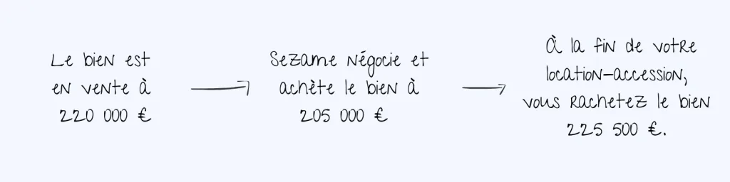 Location avec option d'achat - leasing immobilier prix de rachat du bien
