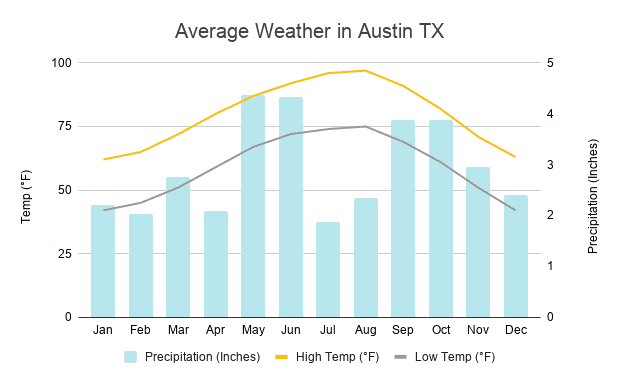 4 Amazing Spring Break Destinations That Won’t Break the Bank Average weather in Austin TX chart | What is the weather like in Austin TX |