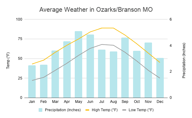 4 Amazing Spring Break Destinations That Won’t Break the Bank Average weather chart for Ozarks & Branson MO | What is the weather like in the Ozarks | What is the weather like in Branson MO |