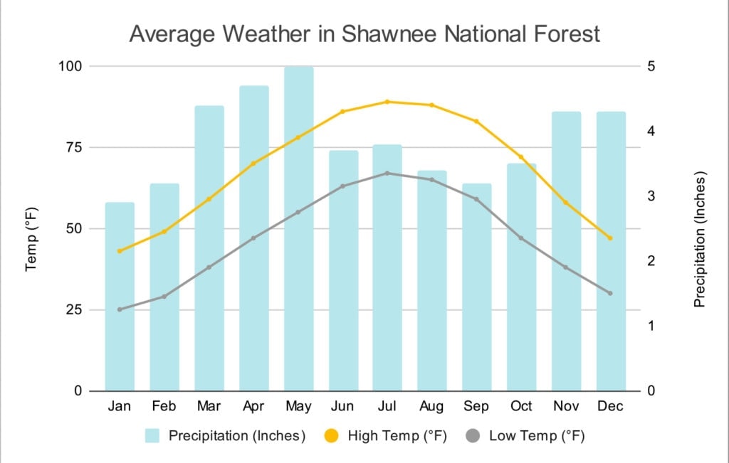 Shawnee Review: Top Things to Do in Shawnee National Forest Graph of the average weather in Shawnee National Forest.