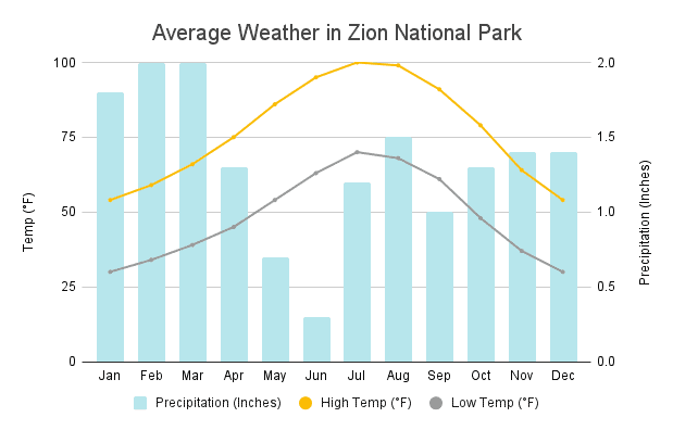 Your Epic 1 to 5 day Zion National Park Itinerary Awaits Graph showing Zion National Park's average temperatures and precipitation throughout the year. Demonstrates seasonal variations in weather, helping visitors plan their trips effectively.