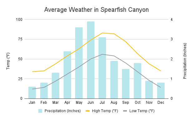 Your Ultimate Guide To Hiking Devil’s Bathtub SD Graph depicting the annual average weather conditions in Spearfish Canyon. Temperature trends and precipitation levels are visualized, providing insights into the region's climate throughout the year.