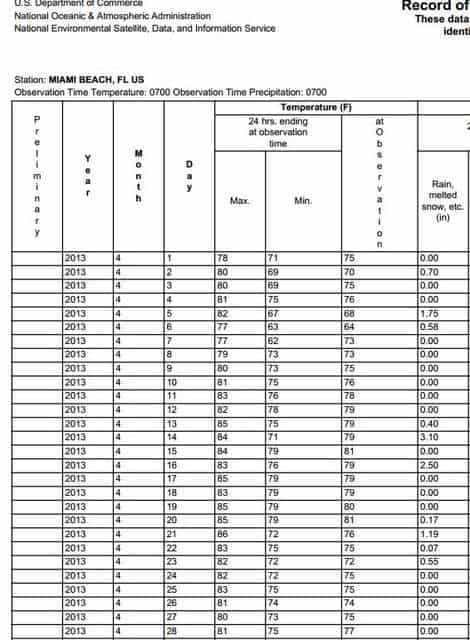 Chart shows it did not rain on day of trip and fall.