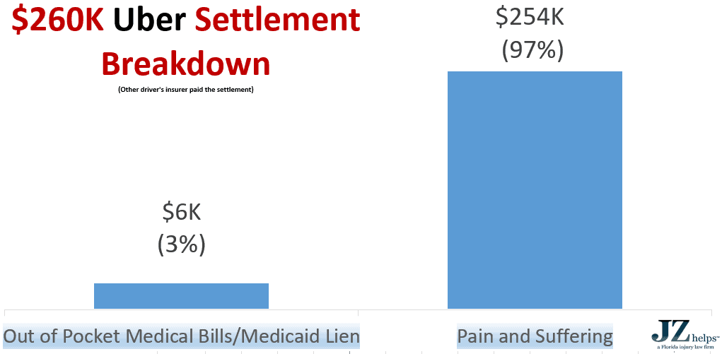 $260K Uber accident settlement breakdown