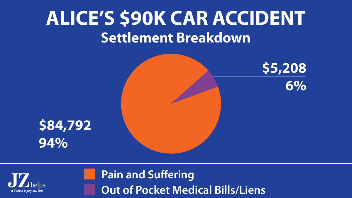 Most of Miami car accident lawyer JZ 's settlement was for pain and suffering