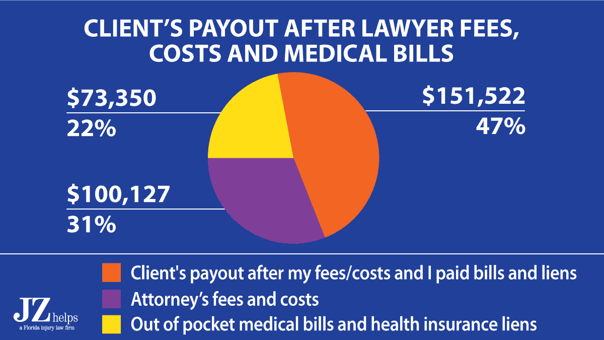 Client got a check for $151,522 from a $325K car accident settlement after lawyer fees