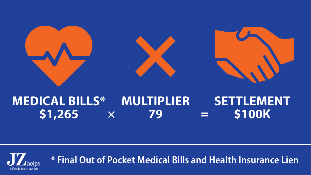 $100K car accident settlement was 79 times that final out of pocket medical bills and health insurance lien that I paid.