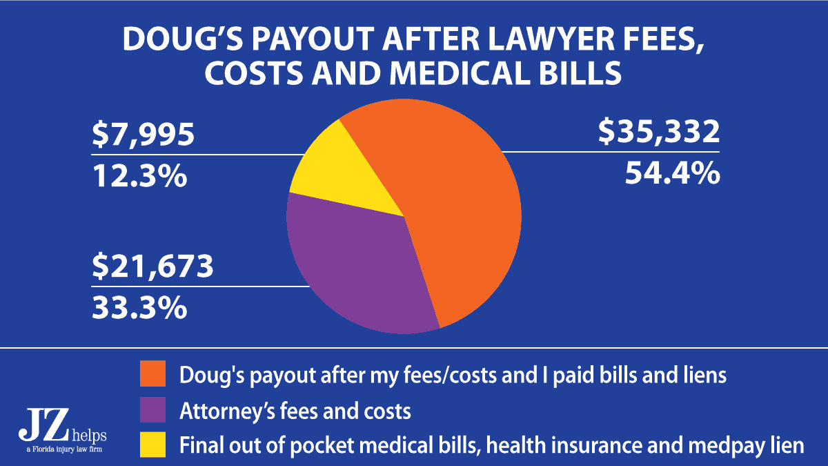 of this $65K car accident injury settlement, Doug got $35,332 in his pocket after paying lawyer fees and medical bills.
