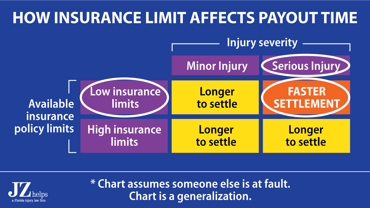 Pedestrian hit by a car Cases settle faster when the injury is big and the insurance limit is low