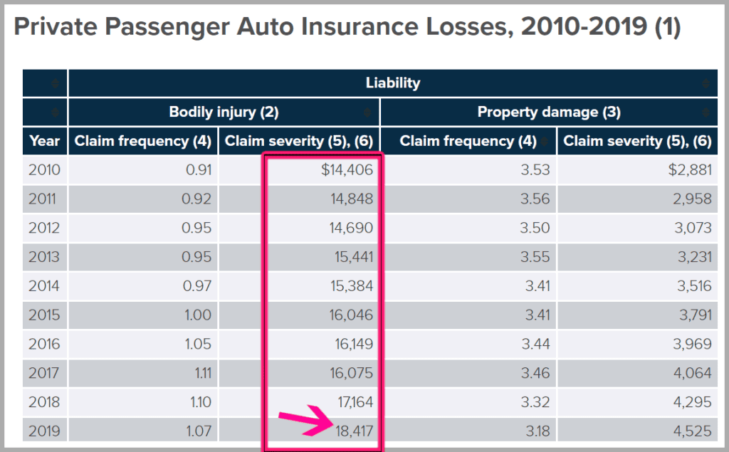 average auto accident bodily injury payout