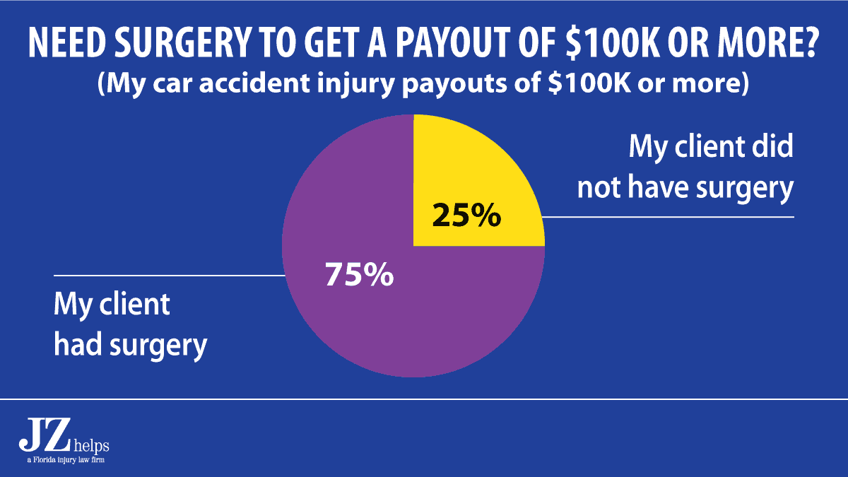 chart showing that in most personal injury cases that settle for $100K or more, the injured person had surgery