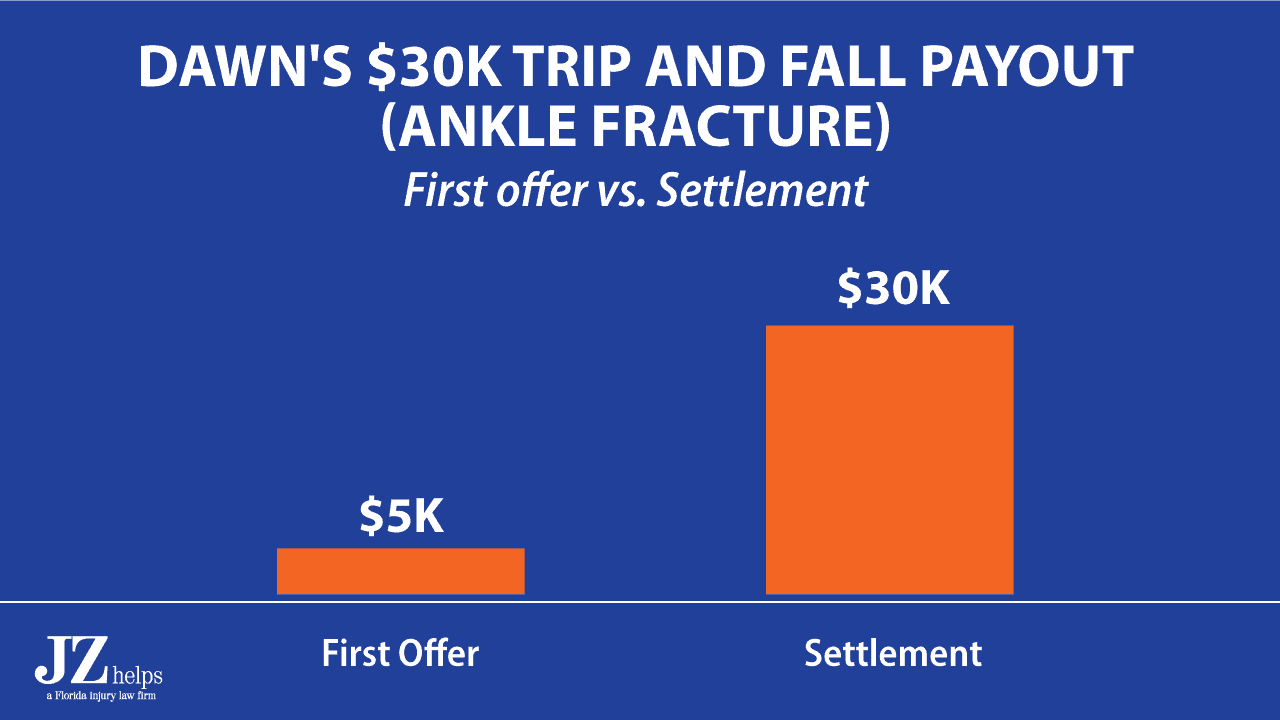 broken ankle trip and fall case first offer was $5K. Final settlement was $30K.