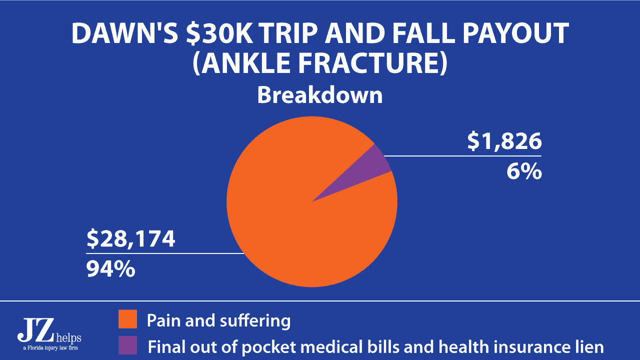 94% of the $30,000 ankle fracture payout was for pain and suffering.