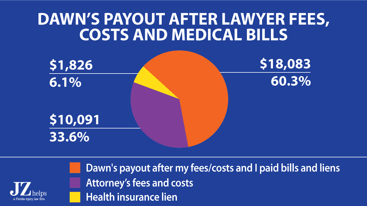 After my lawyer fees, costs and paying the health insurance lien, Dawn got approximately $18,083 in her pocket.