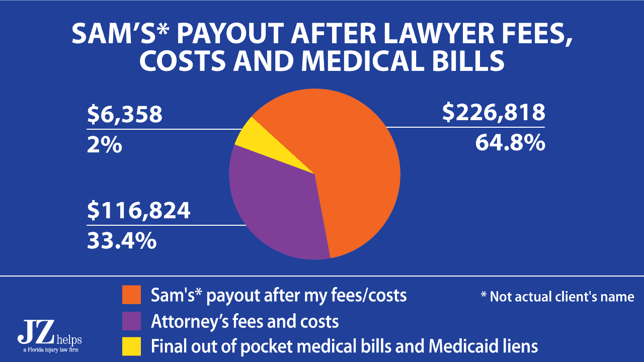 car accident settlement (client got in pocket after lawyer fees)
