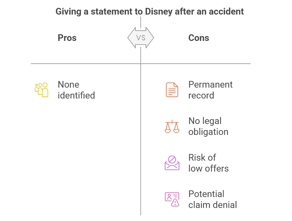 Comparison of pros and cons of giving a statement to Disney after an accident. The 'Pros' section states 'None identified.' The 'Cons' section lists four points: 'Permanent record,' 'No legal obligation,' 'Risk of low offers,' and 'Potential claim denial.' A divider in the middle visually separates the two sections.