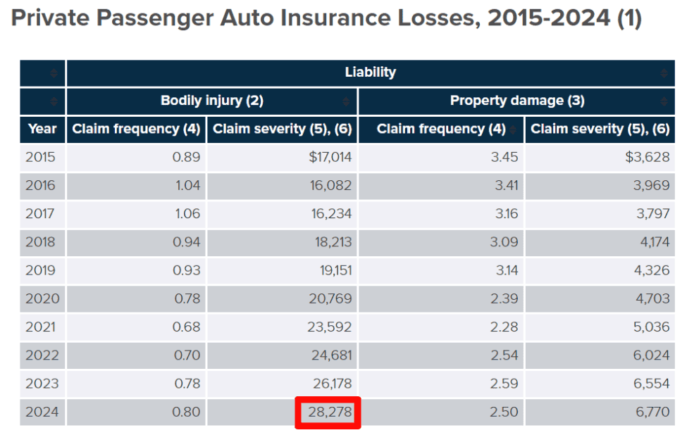 Private Passenger Auto Insurance Losses, 2015-2024. average bodily injury claim is $28,278
