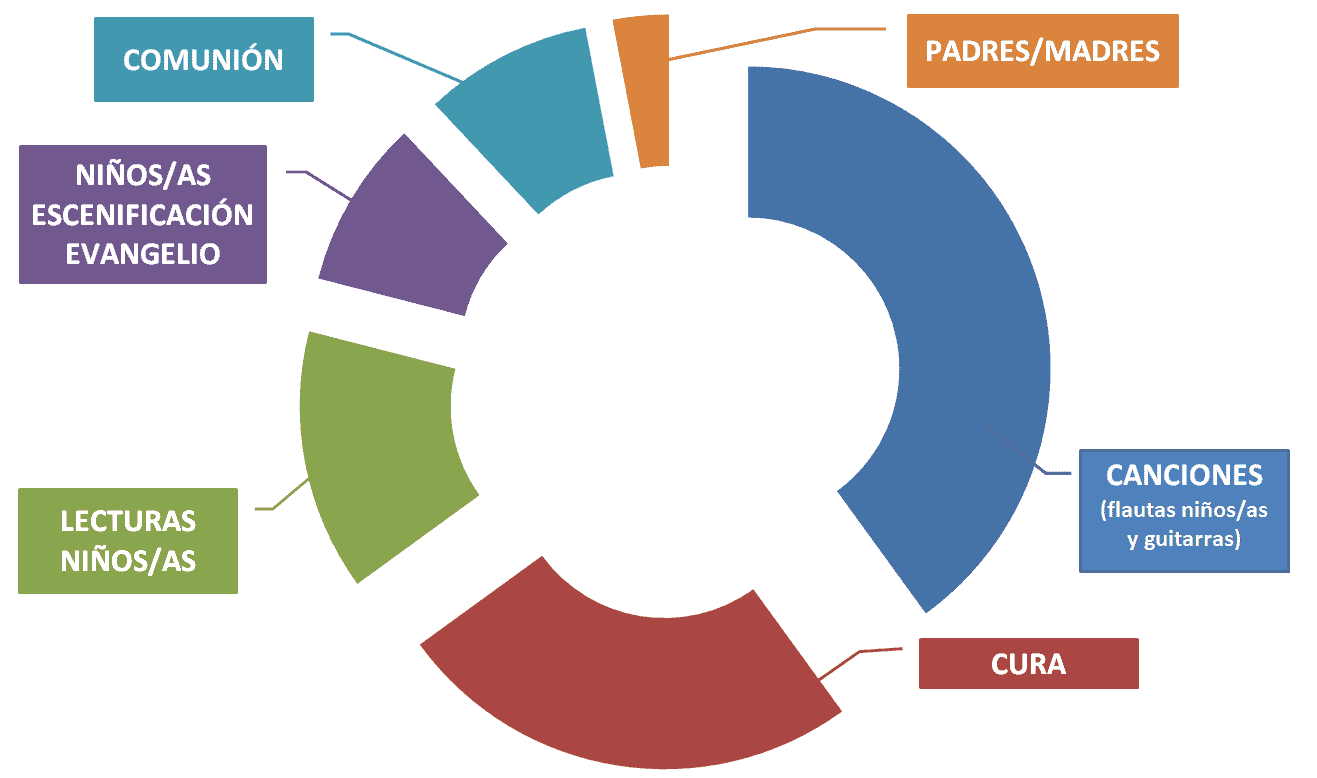 Repartición misas familiares