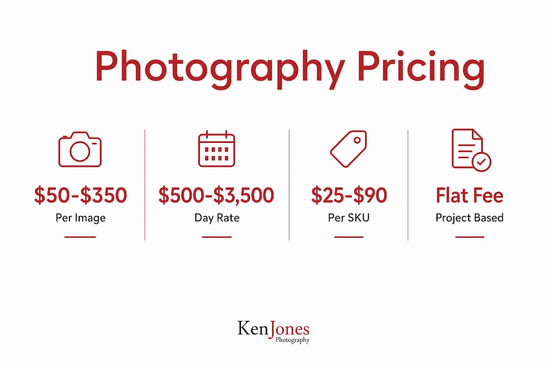 Infographic showing product photography pricing ranges and models