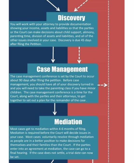 Infographic: The Divorce Process