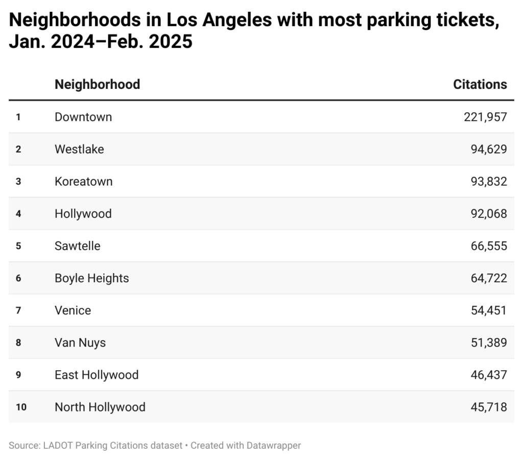 Table showing LA parking ticket totals by neighborhood, including Koreatown