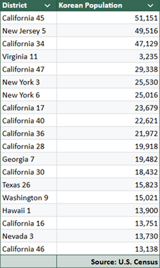 Table of Korean American voter districts by population, led by California’s 45th, based on U.S. Census data