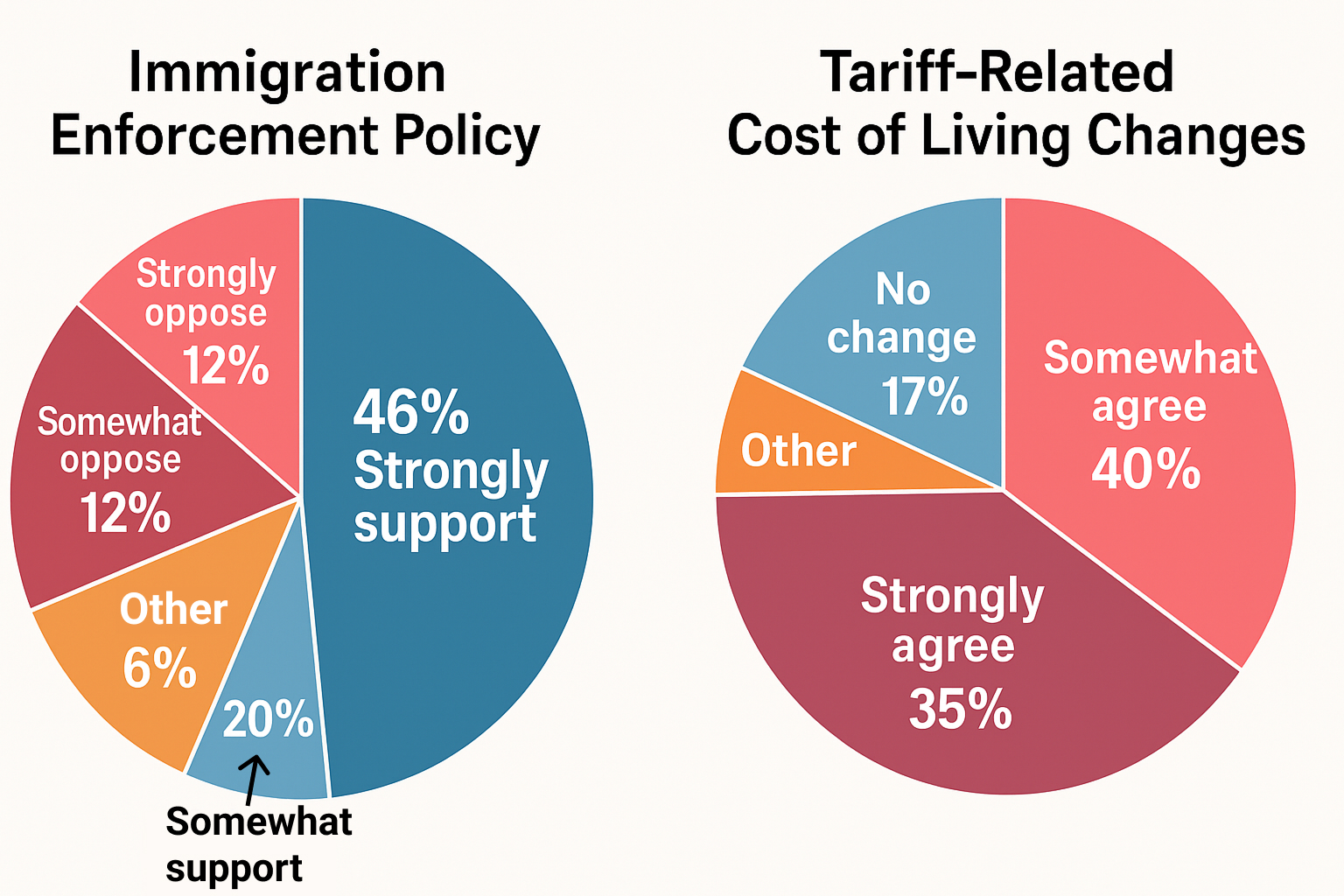 Survey results on Korean American views on Trump policies, showing support for immigration enforcement and concerns over tariff-related living cost increases