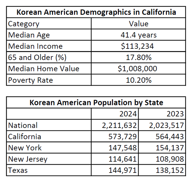Table showing Korean American population and demographics in California with national and state comparisons from 2023 to 2024, based on U.S. Census Bureau ACS 1-year estimates