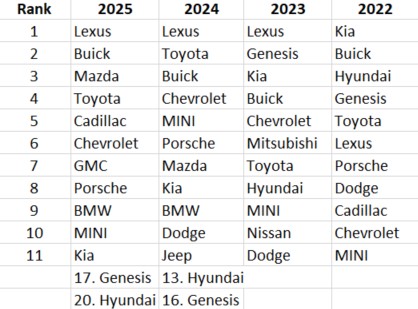 JD Power 2022-2025 Vehicle Dependability Study