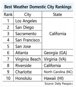 Best Weather Cities in US