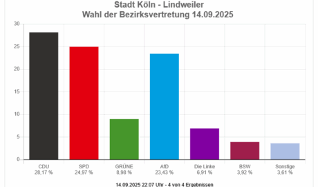 Lindweiler Ortschaftsbild mit Wählerdiagramm der Bezirksvertretungswahl 2025 in Köln.