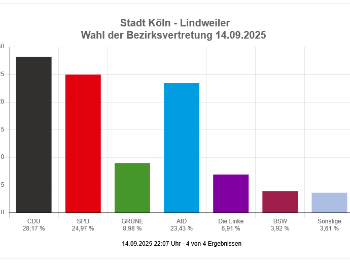 Lindweiler Ortschaftsbild mit Wählerdiagramm der Bezirksvertretungswahl 2025 in Köln.