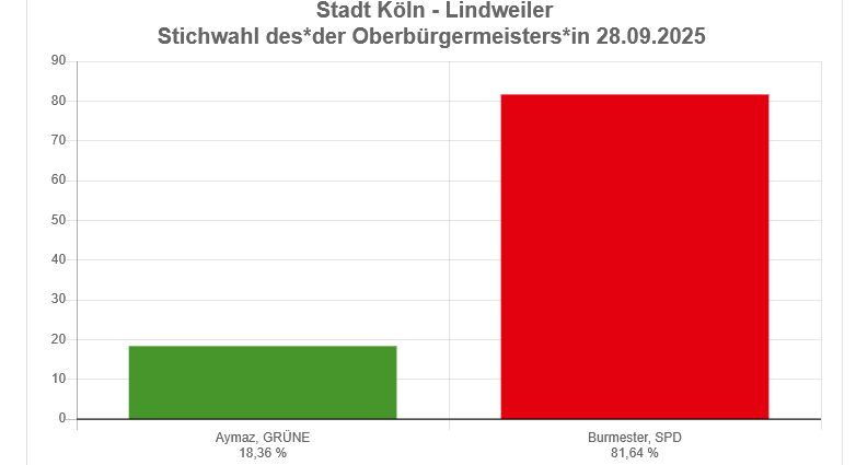 Lindweiler Ortsschild mit Wahlergebnissen zur OB-Wahl in Köln am 28.09.2025.