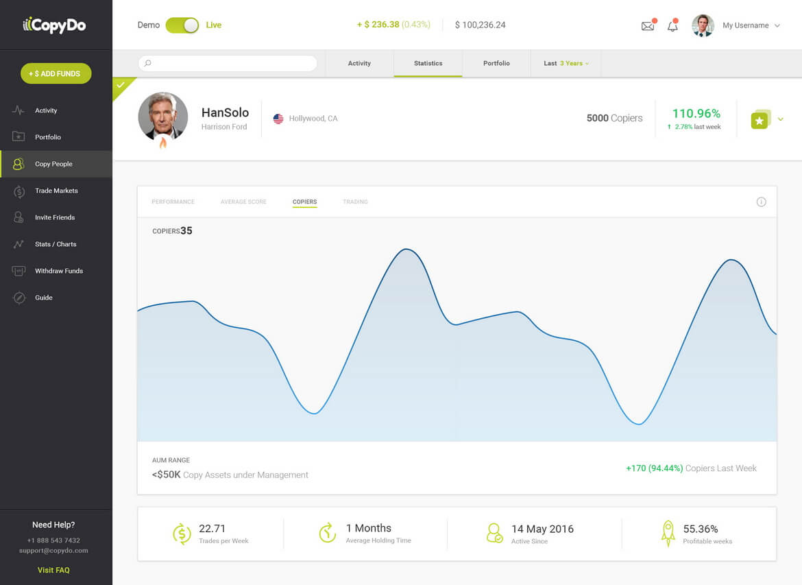 A screenshot of a copy trading platform dashboard showing a line graph of trading activity, user profile, and account statistics.