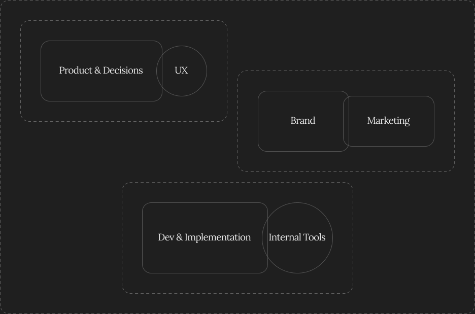 A diagram showing groups of related topics: Product & Decisions, UX, Brand, Marketing, Dev & Implementation, and Internal Tools.