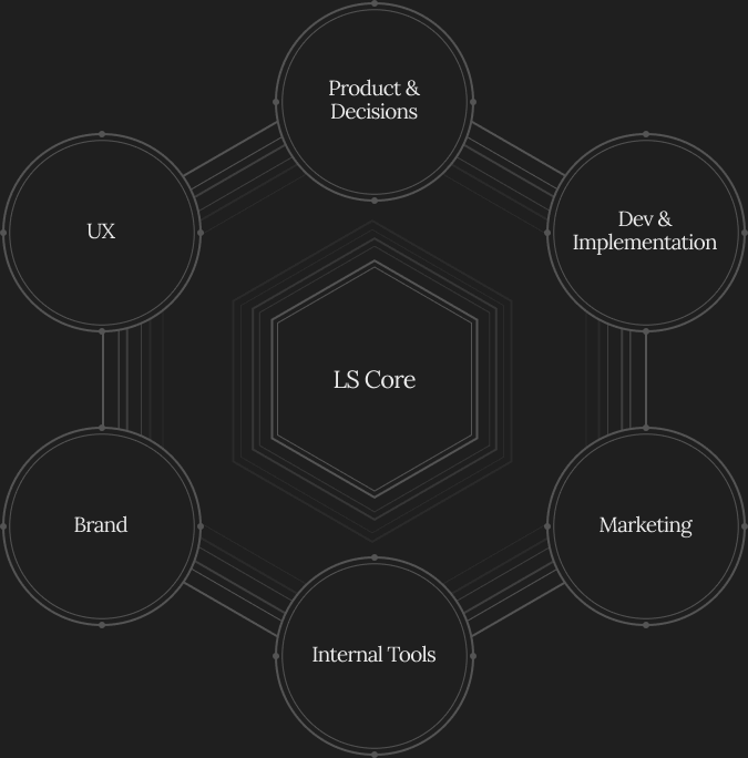 A diagram showing interconnected groups around a central LS Core, including Product & Decisions, Dev & Implementation, Marketing, Internal Tools, Brand, and UX.