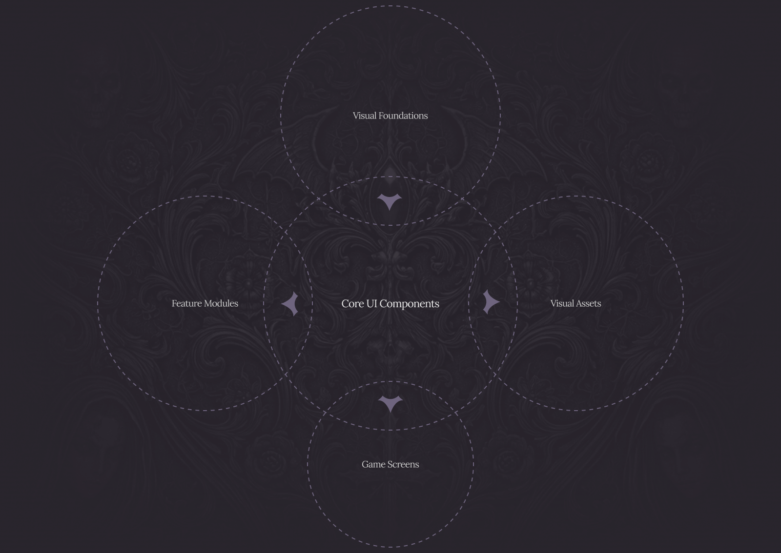 A diagram showing core UI components, including visual foundations, feature modules, visual assets, and game screens, connected around a central core.