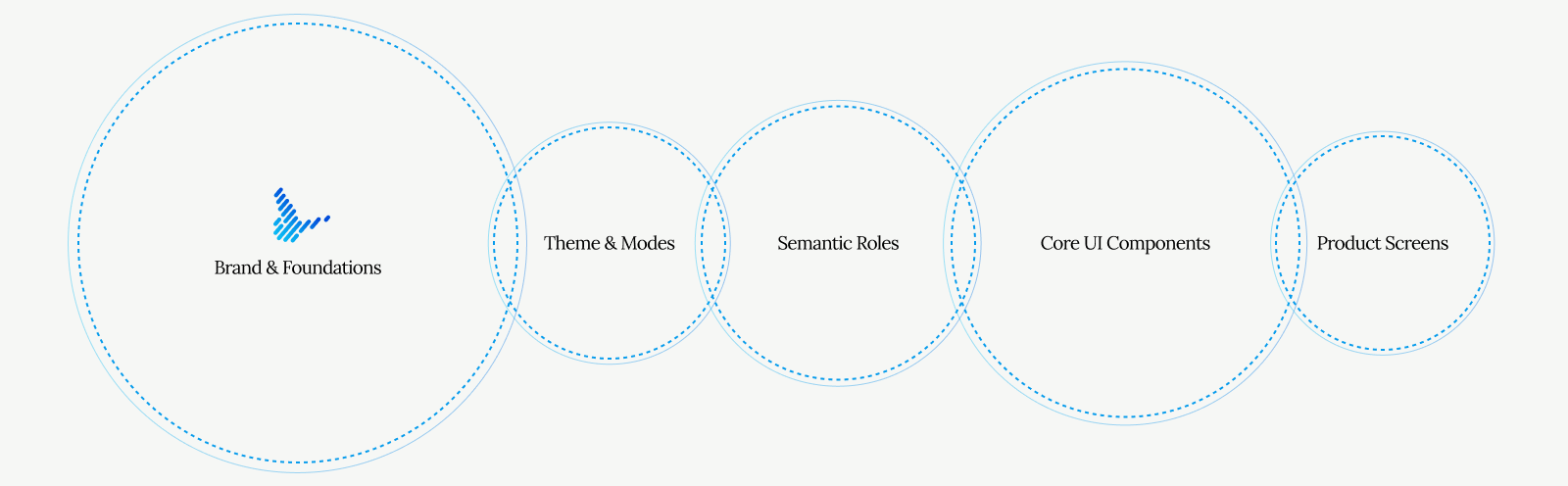 Brand and foundations, theme and modes, semantic roles, core UI components, and product screens diagram.