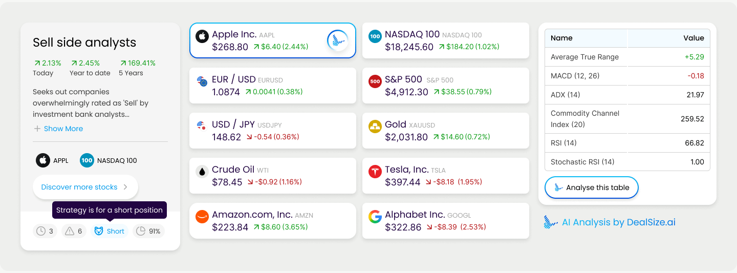 Apple Inc. stock chart showing recent price movement and percentage change, with other major stock indices and commodities displayed.