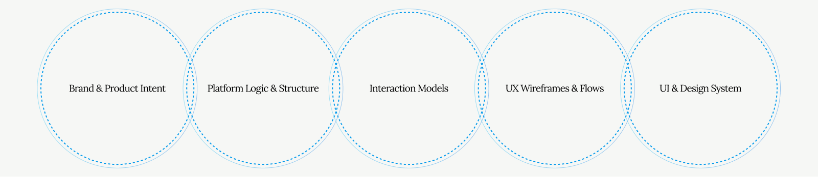 Brand and product icons representing brand & product intent, platform logic & structure, interaction models, UX wireframes & flows, UI & design system.