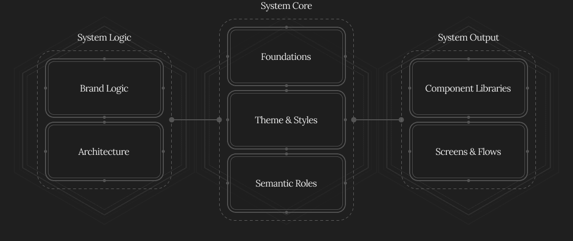 System diagram illustrating the relationship between system core, logic, and output components, including foundations, styles, roles, and libraries.