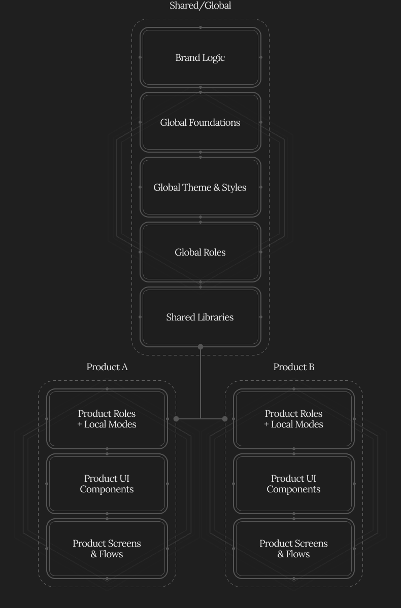 A flowchart illustrating the hierarchy of shared/global branding, themes, roles, and libraries, with two product sections at the bottom.