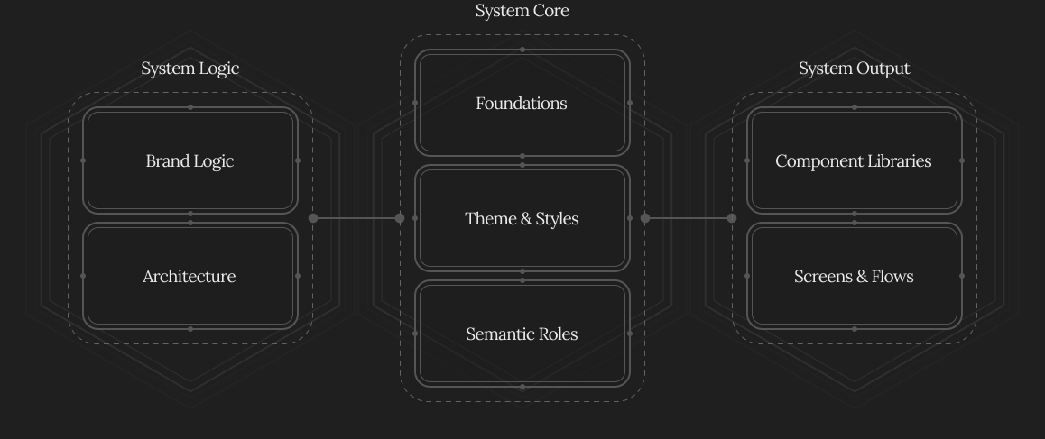 System diagram illustrating the relationship between system core, logic, and output components, including foundations, theme, semantic roles, and libraries.