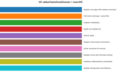 Säkerhetsfunktionerna i macOS – som skyddar dig och din information