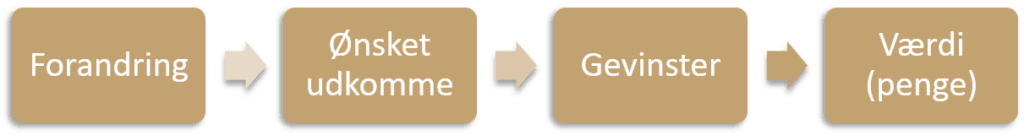 Gevinstrealisering The value equation